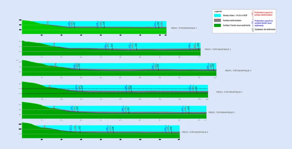 Profils topographiques bathymétrique d'un canal